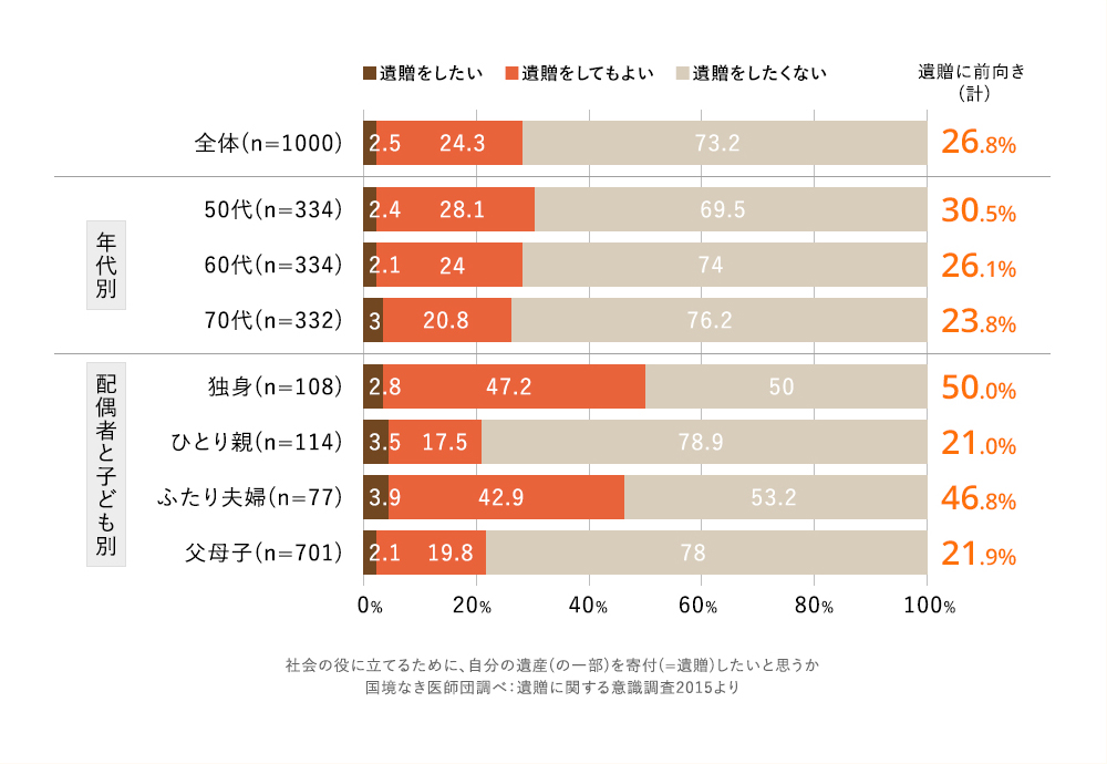遺贈についての意識と現状