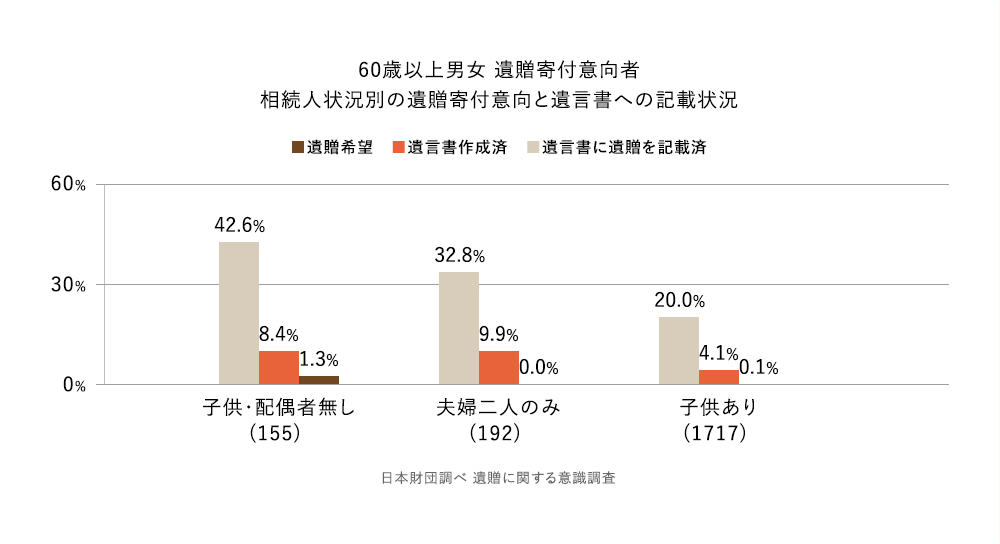 遺贈についての意識と現状